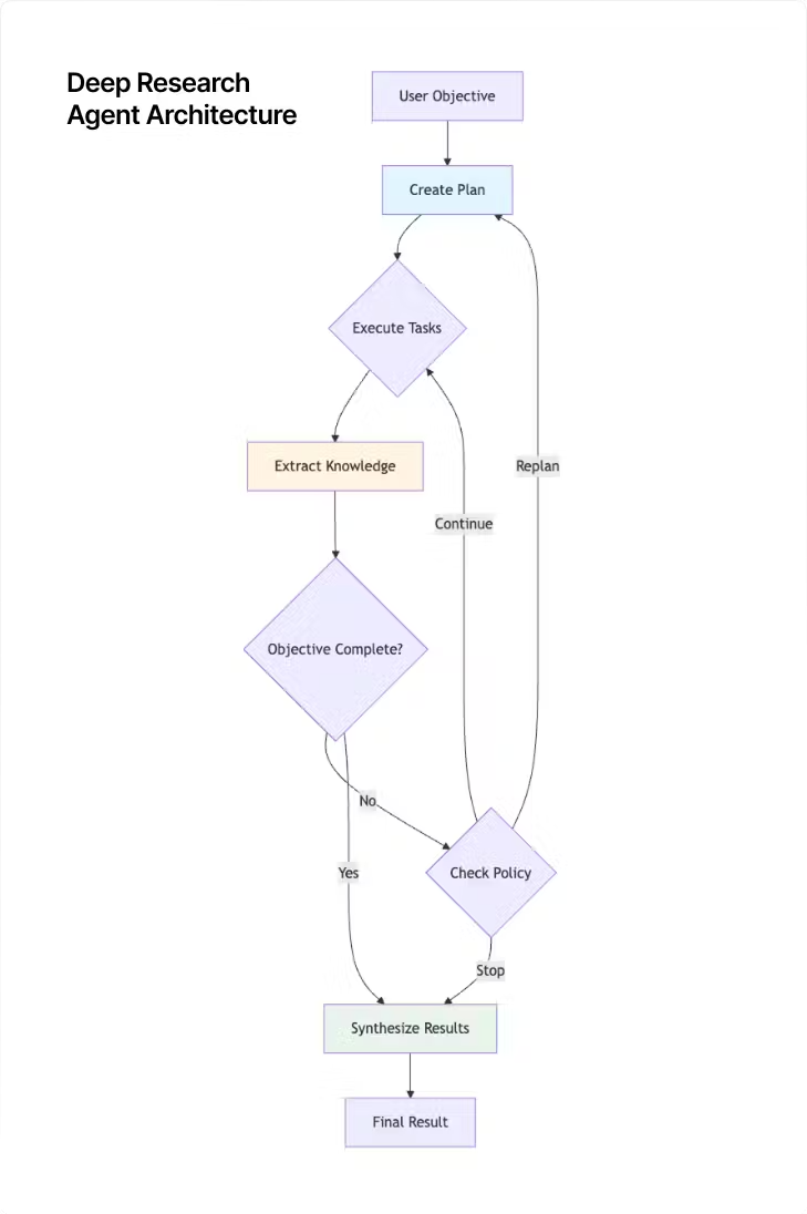 Deep research agent model