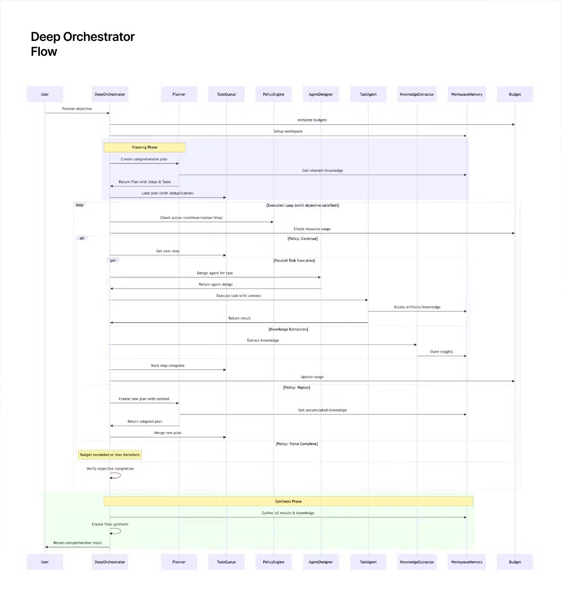 An example of a deep orchestrator flow