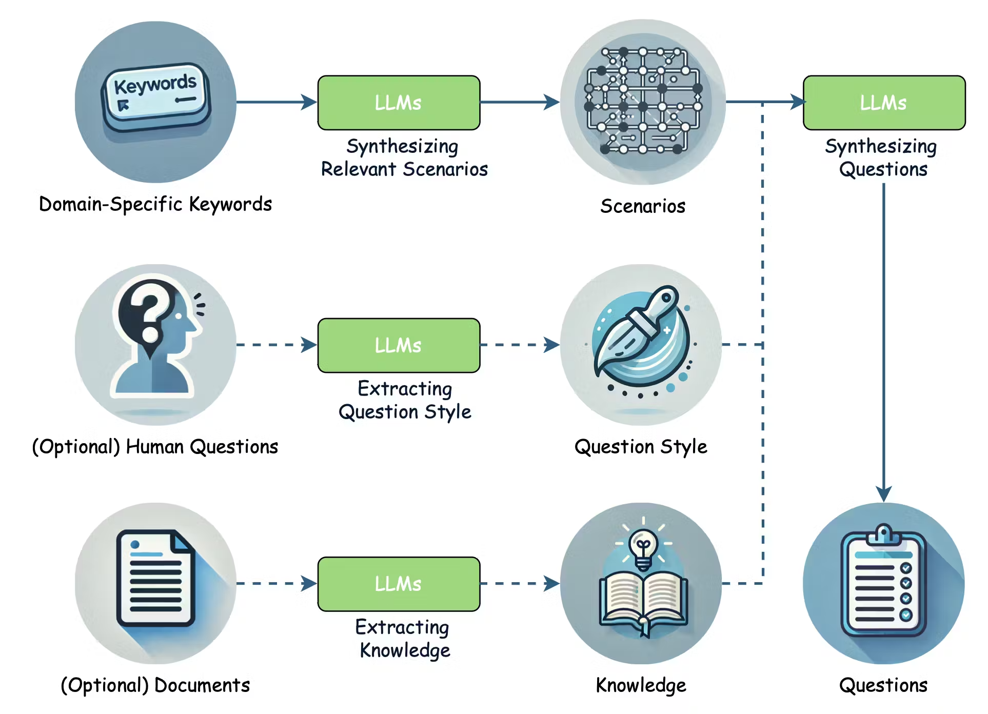 Figure 1: Question generation pipeline. LLMs synthesized real-world scenarios from domain keywords, references, and sample human queries to produce 56,257 realistic training questions.
