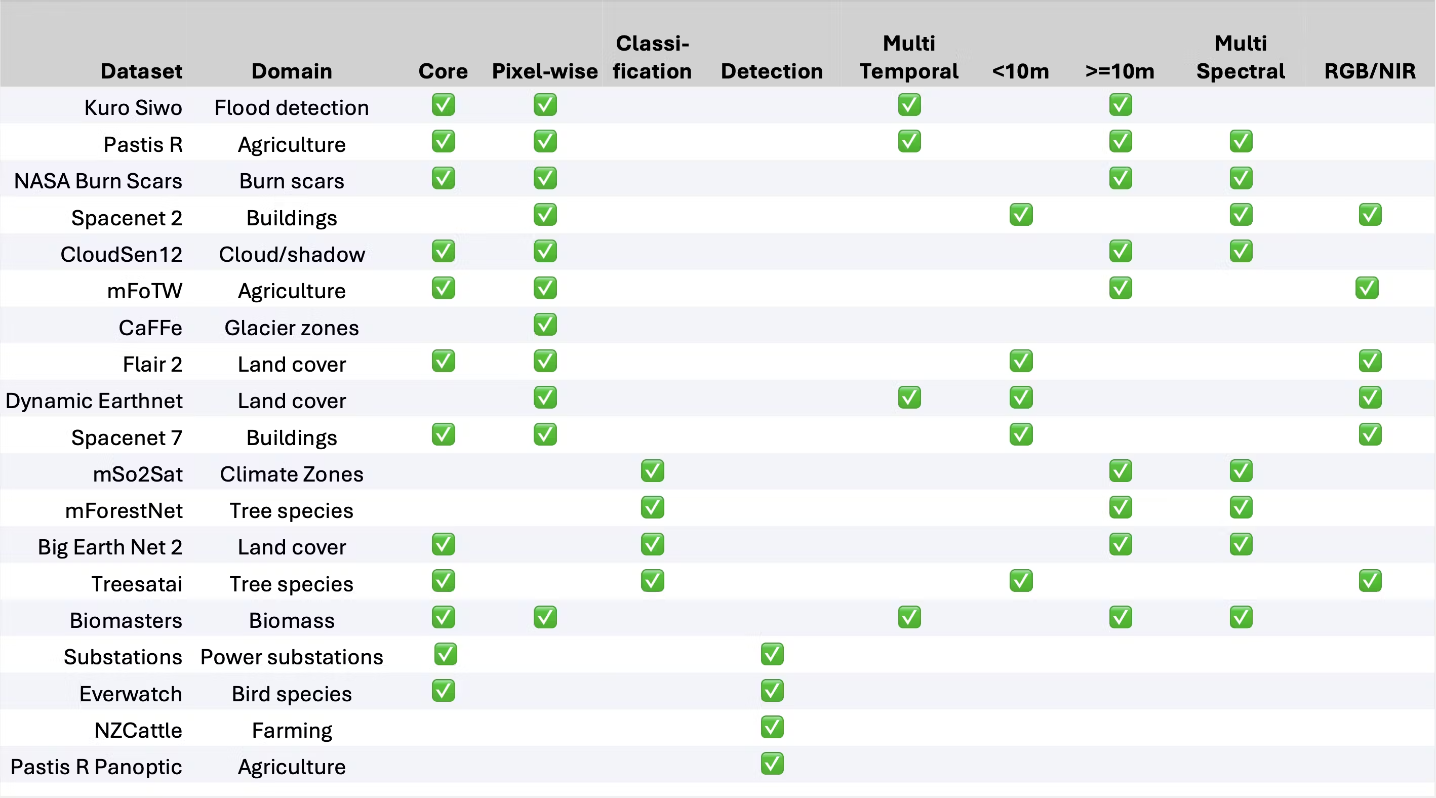 Table 1 – GEO-Bench-2 datasets and capabilities.