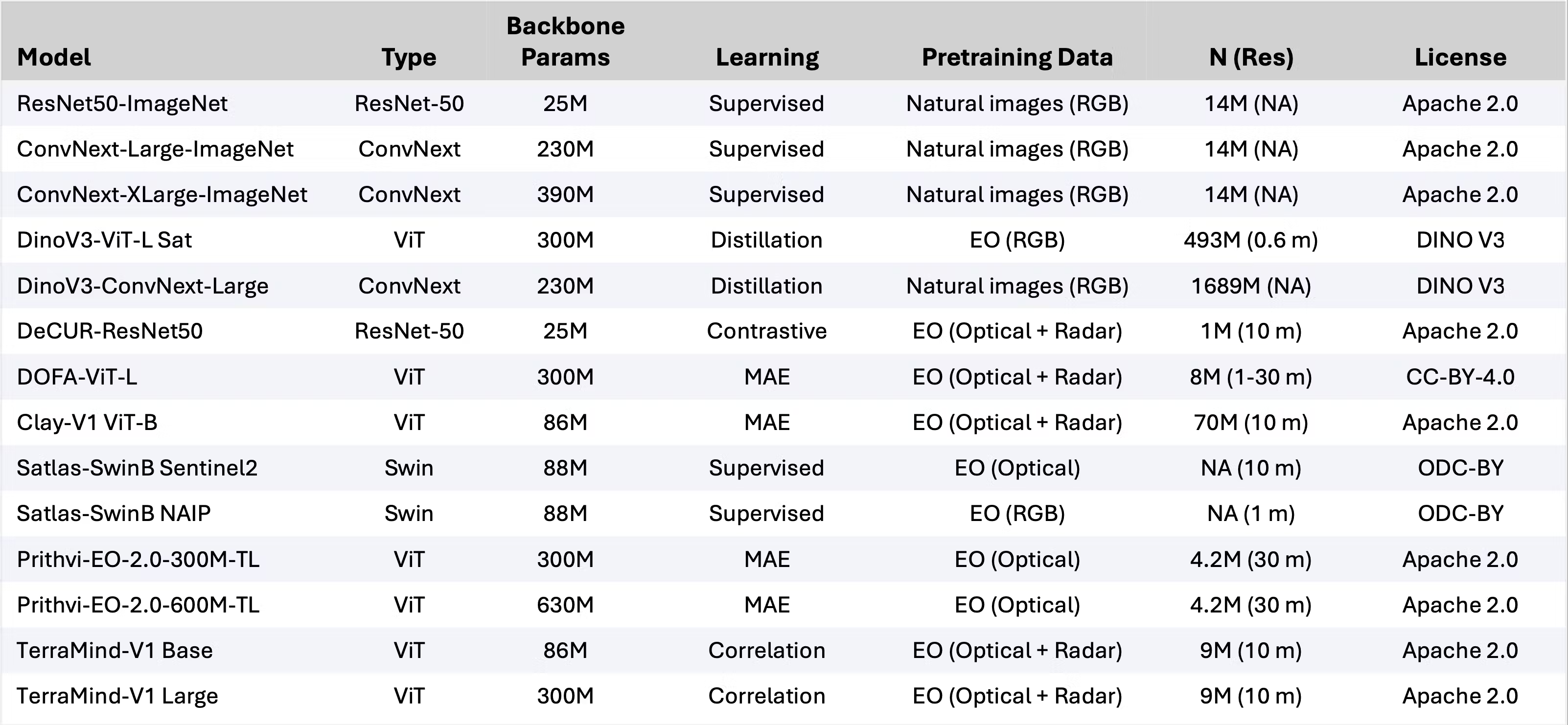 Table 2 – Models considered in the GEO-Bench-2 experiments. Optical indicates use of EO data beyond RGB and * denotes the use of proprietary data. Backbone params indicate an approximate count. N: number of training samples in million of images; Res: spatial resolution in meters.