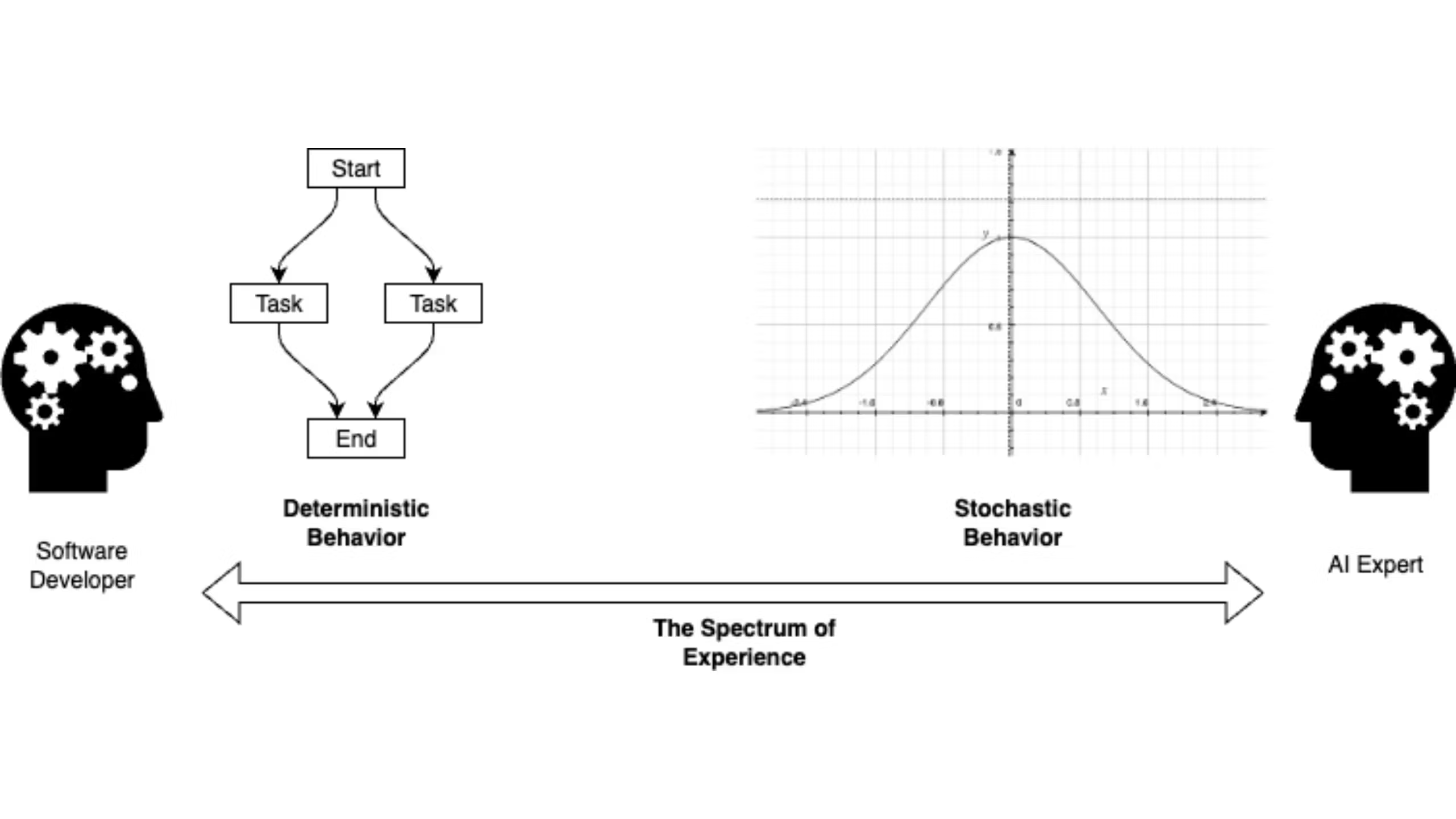 Gears in two heads showing the spectrum of experience