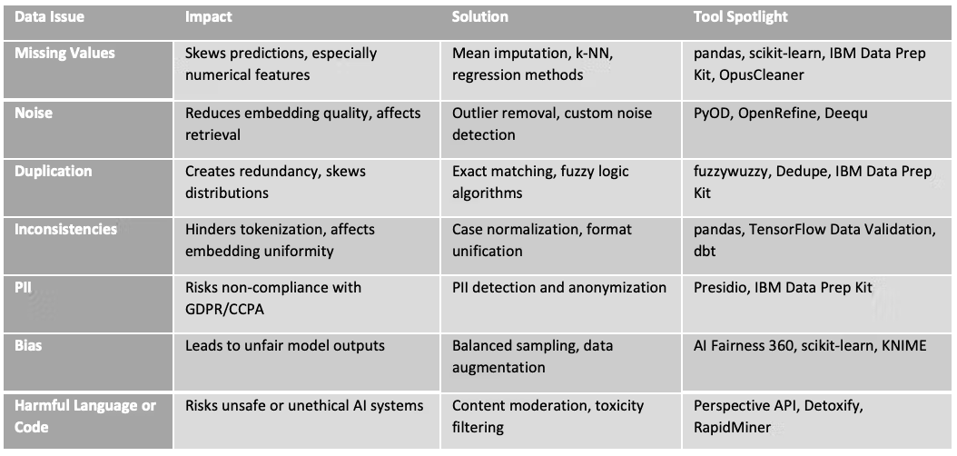 Summary table with Data revelations