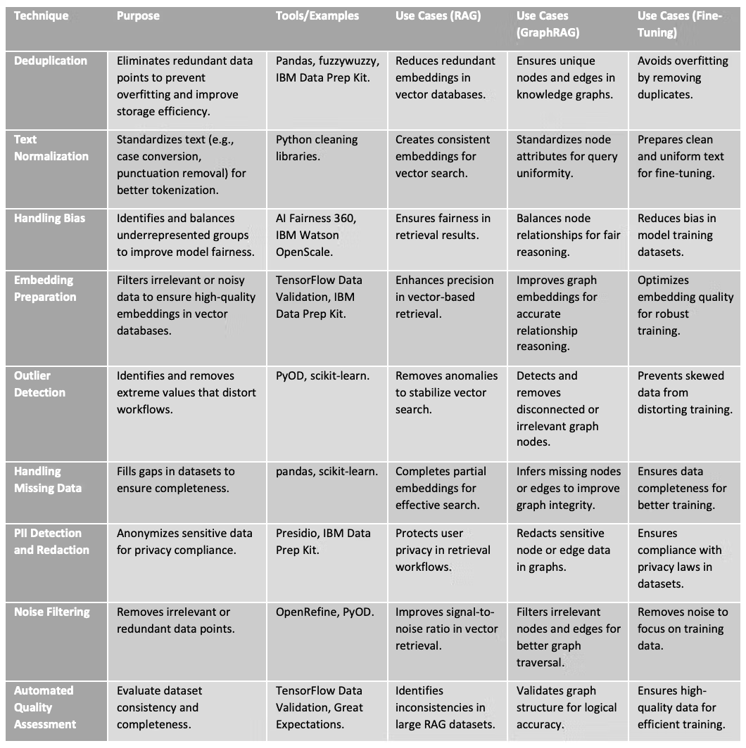 Technique described in a table with distinct steps for preperation