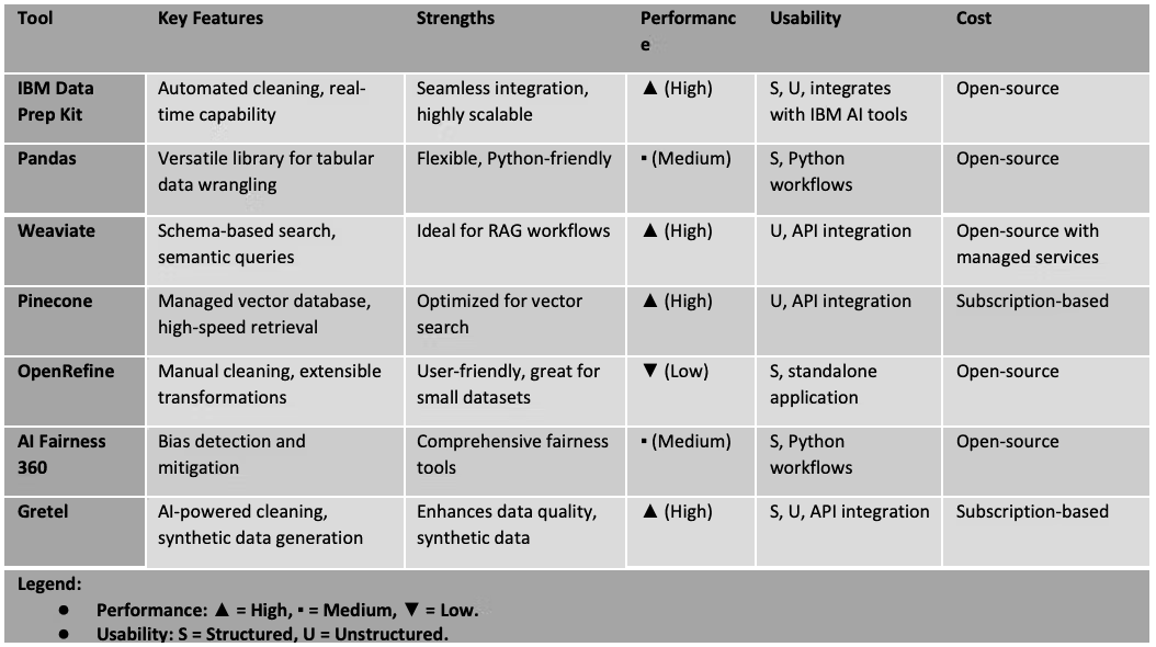 Flowchart: Data Cleaning Workflows: Fine-Tuning vs. RAG Retrieval